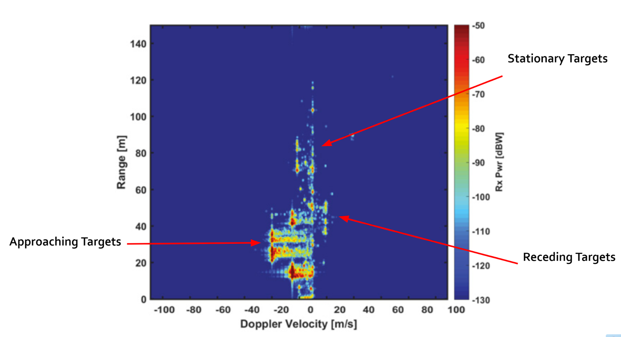 range-doppler-estimation